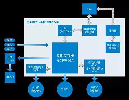 英威騰豪華陣容來襲，共創(chuàng)壓縮機(jī)“智”造時(shí)代4.0