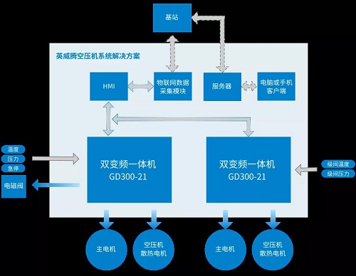 英威騰豪華陣容來襲，共創(chuàng)壓縮機(jī)“智”造時(shí)代4.0