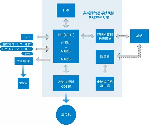 英威騰豪華陣容來襲，共創(chuàng)壓縮機(jī)“智”造時(shí)代4.0