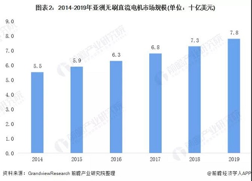 全球各地區(qū)無刷電機(jī)行業(yè)發(fā)展現(xiàn)狀 亞洲帶領(lǐng)全球