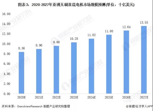 全球各地區(qū)無刷電機(jī)行業(yè)發(fā)展現(xiàn)狀 亞洲帶領(lǐng)全球