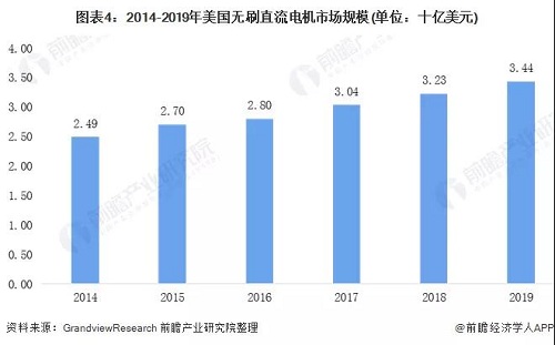 全球各地區(qū)無刷電機(jī)行業(yè)發(fā)展現(xiàn)狀 亞洲帶領(lǐng)全球