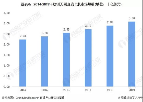 全球各地區(qū)無刷電機(jī)行業(yè)發(fā)展現(xiàn)狀 亞洲帶領(lǐng)全球