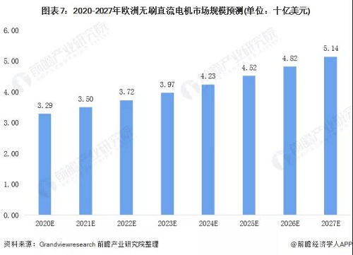 全球各地區(qū)無刷電機(jī)行業(yè)發(fā)展現(xiàn)狀 亞洲帶領(lǐng)全球