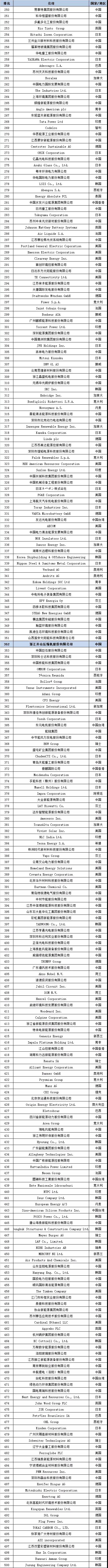 開山集團入圍2020全球新能源企業(yè)500強