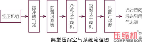 淺議壓縮空氣系統(tǒng)的節(jié)能方向及措施