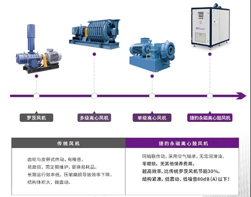 捷豹永磁離心鼓風(fēng)機(jī)重磅上市！