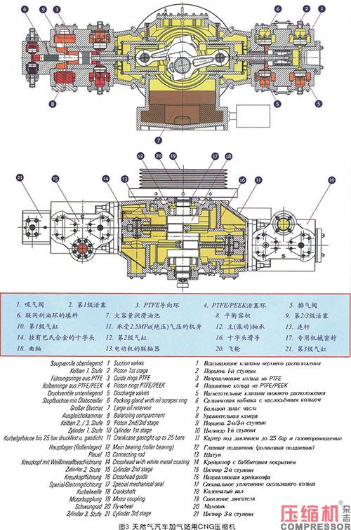 國內(nèi)外天然氣壓縮機發(fā)展趨向探討