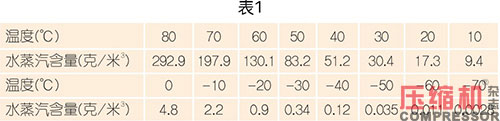 國(guó)內(nèi)外壓縮空氣凈化技術(shù)發(fā)展探討