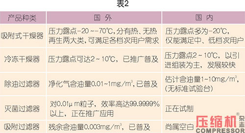 國(guó)內(nèi)外壓縮空氣凈化技術(shù)發(fā)展探討