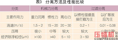 國(guó)內(nèi)外壓縮空氣凈化技術(shù)發(fā)展探討