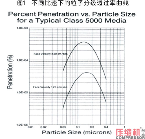 國(guó)內(nèi)外壓縮空氣凈化技術(shù)發(fā)展探討