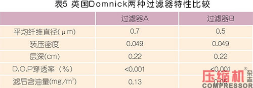 國(guó)內(nèi)外壓縮空氣凈化技術(shù)發(fā)展探討