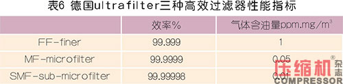 國(guó)內(nèi)外壓縮空氣凈化技術(shù)發(fā)展探討