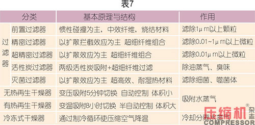 國(guó)內(nèi)外壓縮空氣凈化技術(shù)發(fā)展探討