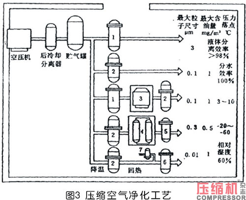 國(guó)內(nèi)外壓縮空氣凈化技術(shù)發(fā)展探討