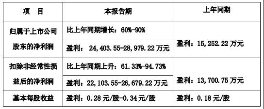 大漲！鮑斯、開山2020年業(yè)績預(yù)告