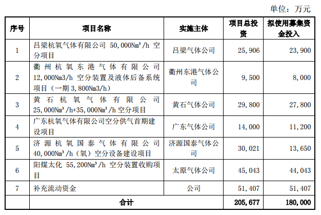 新年伊始，備受矚目的中國氣體融資已超20億元