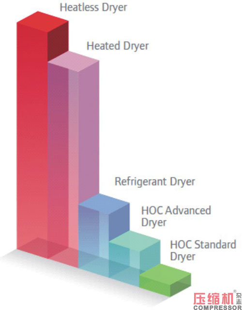 壓縮熱干燥機(jī)的露點(diǎn)性能分析