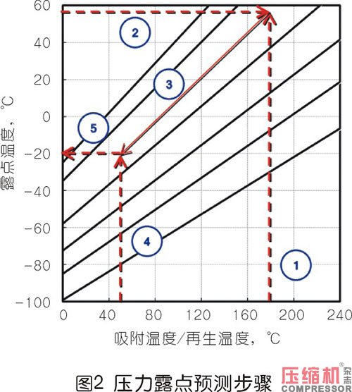 壓縮熱干燥機(jī)的露點(diǎn)性能分析