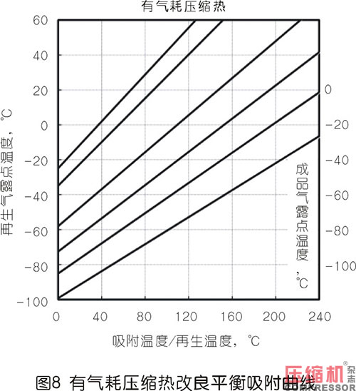 壓縮熱干燥機(jī)的露點(diǎn)性能分析