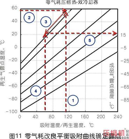 壓縮熱干燥機(jī)的露點(diǎn)性能分析