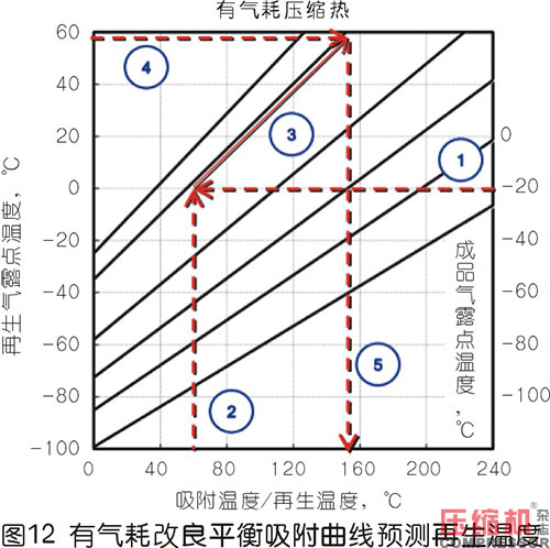 壓縮熱干燥機(jī)的露點(diǎn)性能分析