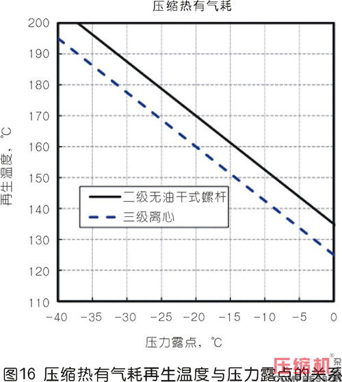 壓縮熱干燥機(jī)的露點(diǎn)性能分析