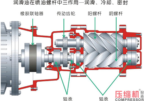 空壓機(jī)油分跑油故障分析