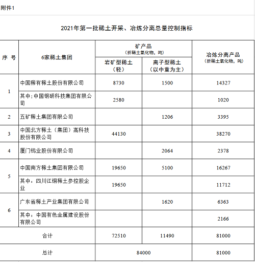 工信部稱中國稀土賣出土的價格，稀土板塊大漲