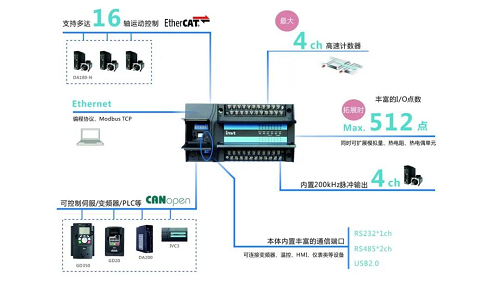 英威騰新品上市| 可以實(shí)現(xiàn)EtherCAT總線控制的小型PLC——IVC5！