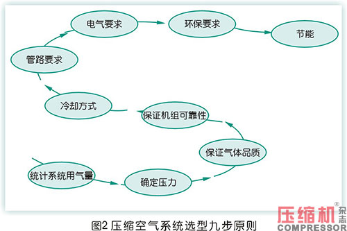 空壓機(jī)容積流量影響因素分析