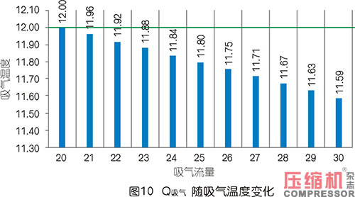 空壓機(jī)容積流量影響因素分析