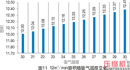 空壓機(jī)容積流量影響因素分析