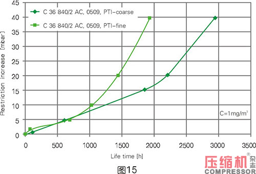 空壓機(jī)容積流量影響因素分析