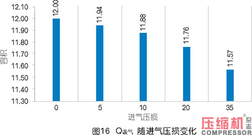 空壓機(jī)容積流量影響因素分析