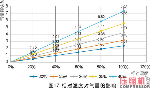 空壓機(jī)容積流量影響因素分析