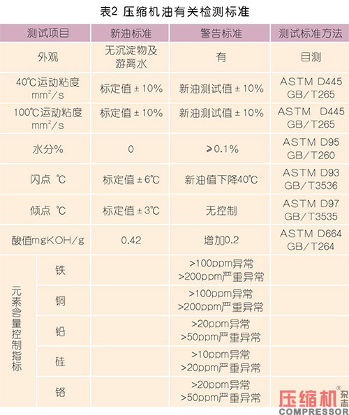 壓縮機油實現(xiàn)經(jīng)濟性應(yīng)用討論