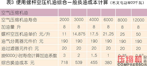 壓縮機油實現(xiàn)經(jīng)濟性應(yīng)用討論