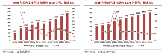 工業(yè)氣體行業(yè)：全球巨頭市值超萬億，國內市值卻僅為500億！