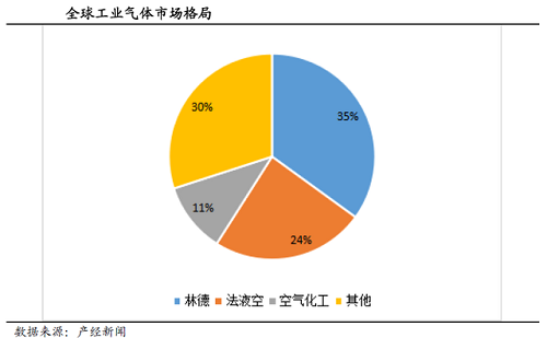 工業(yè)氣體行業(yè)：全球巨頭市值超萬億，國內市值卻僅為500億！