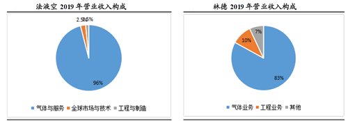 工業(yè)氣體行業(yè)：全球巨頭市值超萬億，國內市值卻僅為500億！