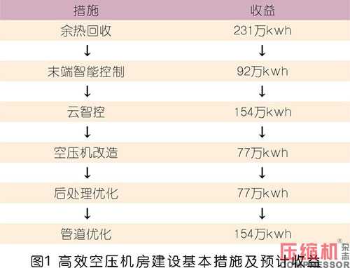 高效空壓機(jī)房系統(tǒng)化實(shí)踐與探索<上>