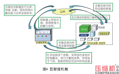 高效空壓機(jī)房系統(tǒng)化實(shí)踐與探索<上>