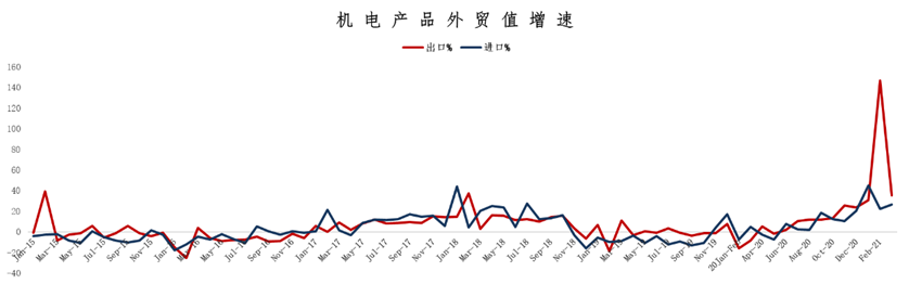 一季度我國機電產(chǎn)品出口額同比增長53.5% 至4285.9億美元