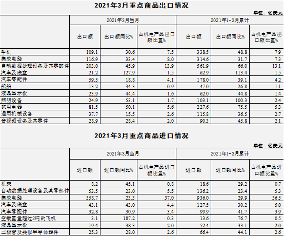 一季度我國機電產(chǎn)品出口額同比增長53.5% 至4285.9億美元