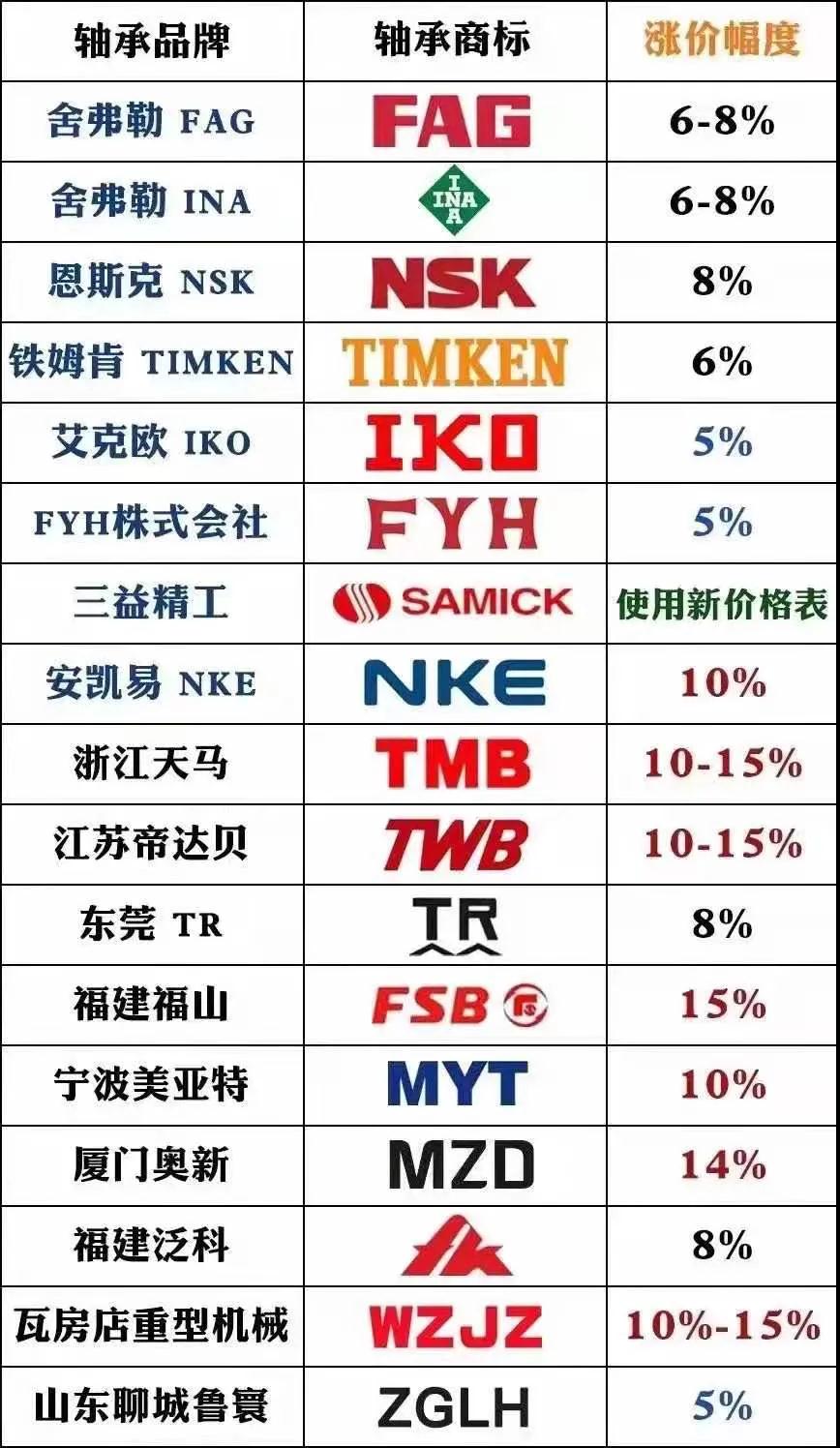 原材料價格持續(xù)飆升，電機(jī)軸承漲價成無奈之選