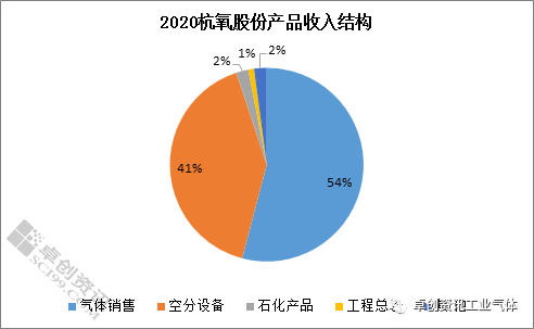 2020國(guó)內(nèi)上市工業(yè)氣體公司實(shí)現(xiàn)同比正增長(zhǎng)