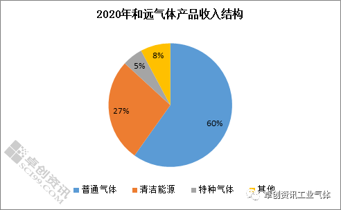 2020國(guó)內(nèi)上市工業(yè)氣體公司實(shí)現(xiàn)同比正增長(zhǎng)