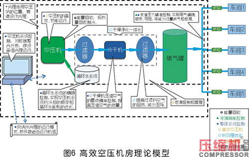 高效空壓機房系統(tǒng)化實踐與探索<下>